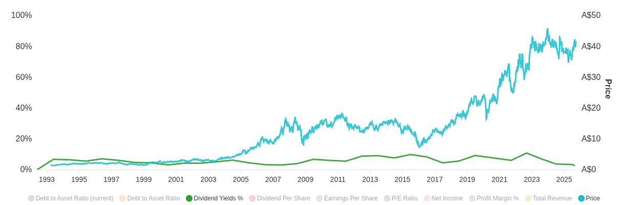 Chart for BHP Group