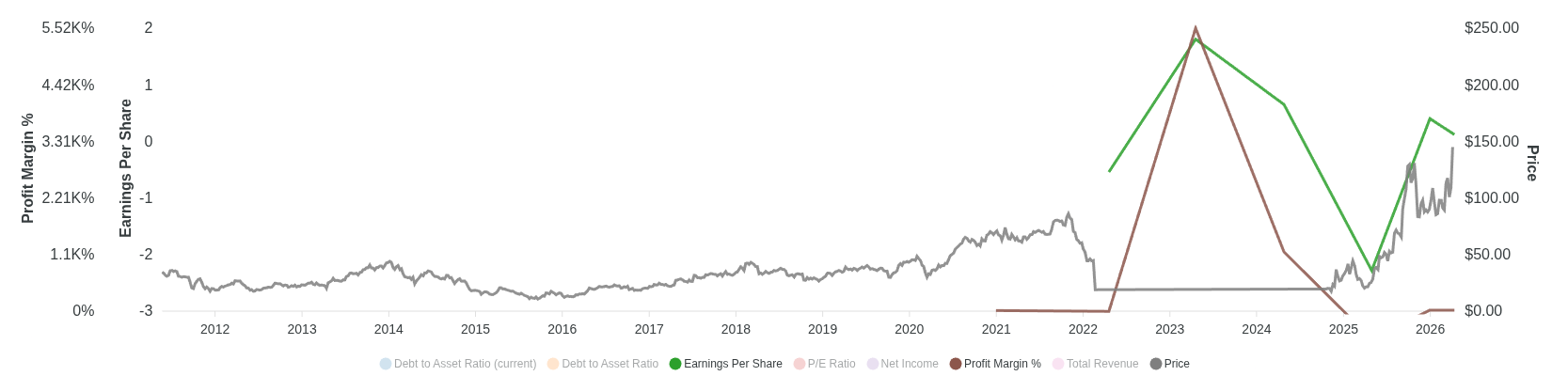 Chart for Nebius Group N.V.