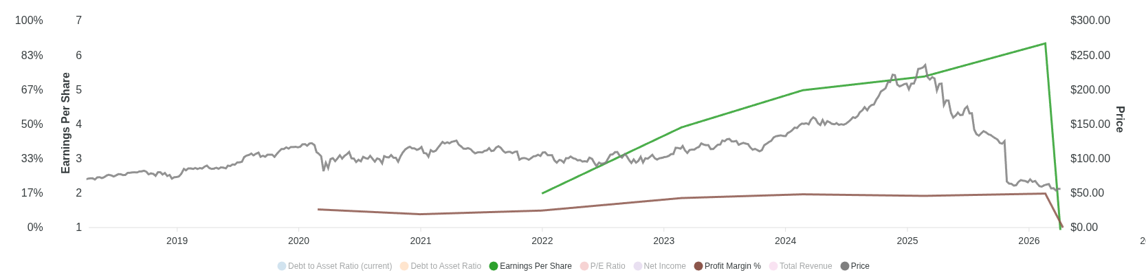Chart for Fiserv Inc.