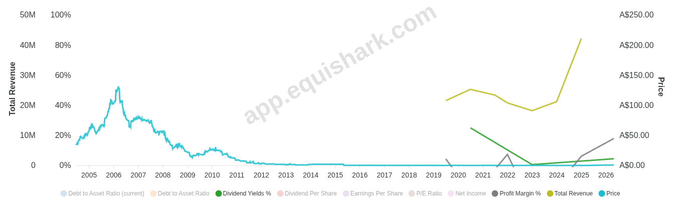 Chart for EDU Holdings Ltd.