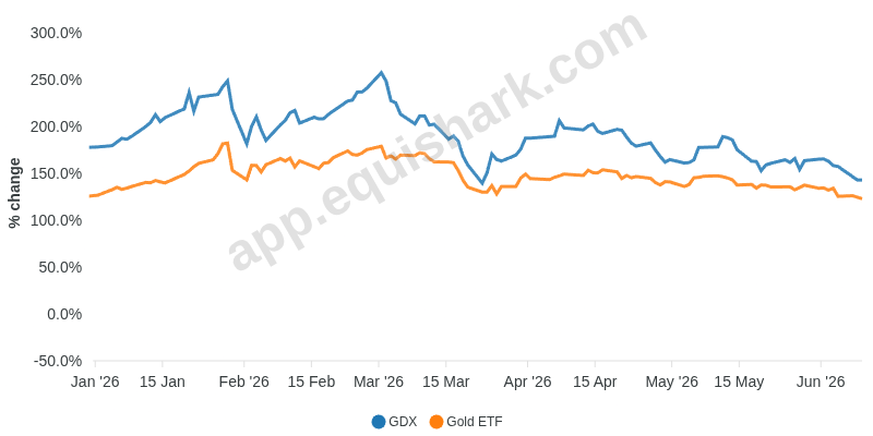 Chart for Vaneck Gold Miners ETF