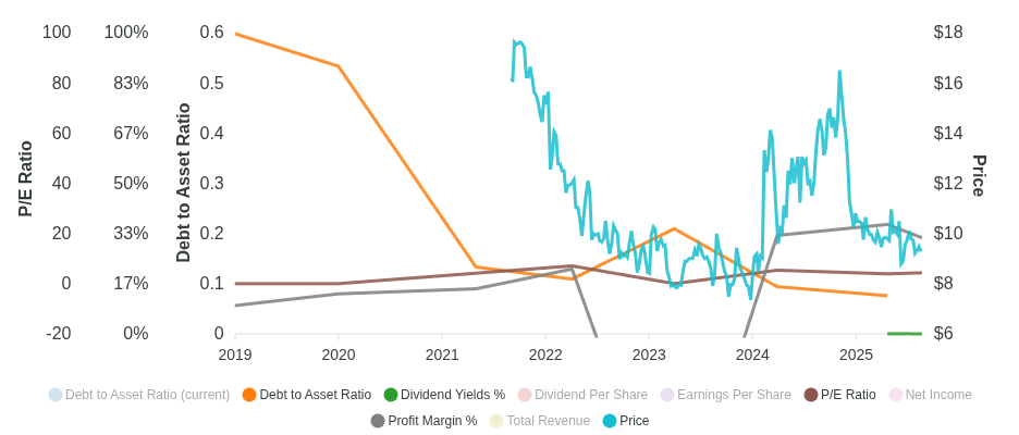 Chart for Doubledown Interactive Co Ltd