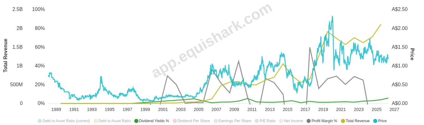 Chart for Beach Energy Limited