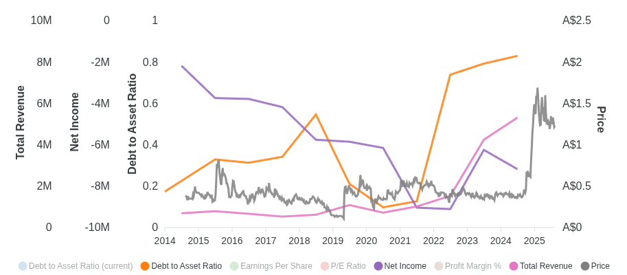 Chart for Orthocell Limited