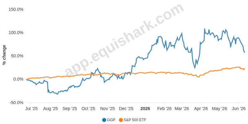 Chart for Greatland Resources Limited