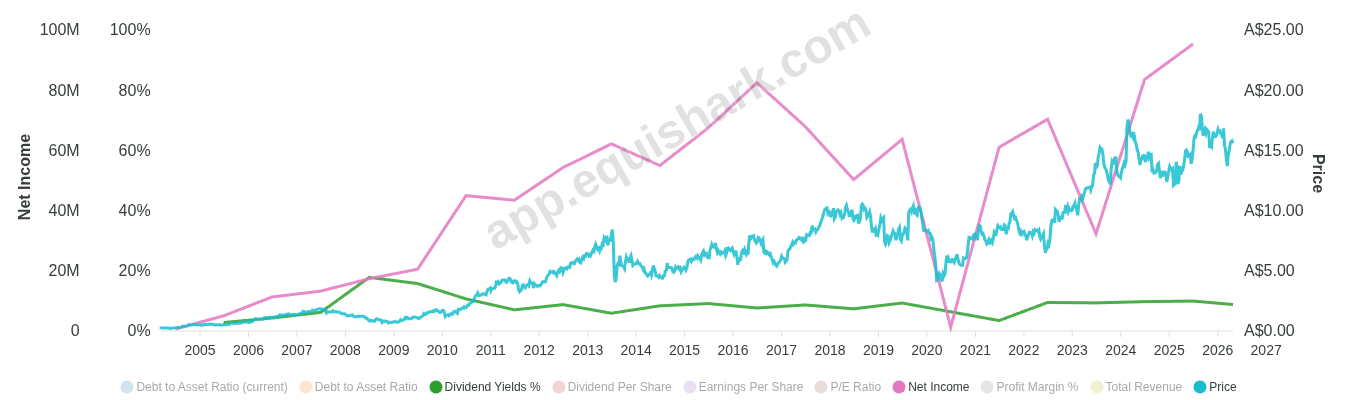 Chart for McMillan Shakespeare Limited