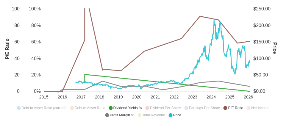 Chart for ELF Beauty Inc