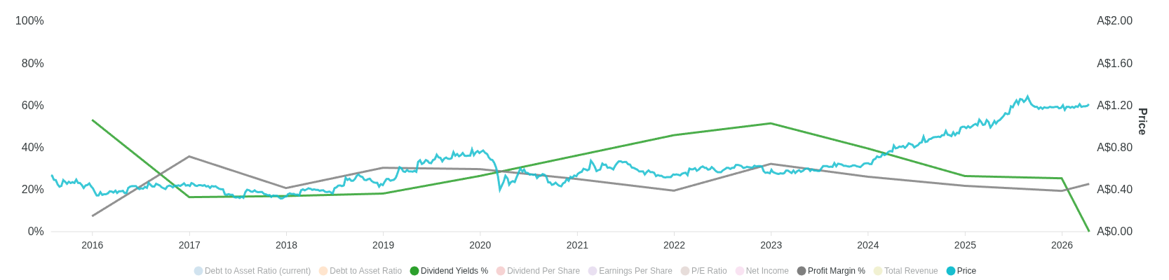 Chart for Kina Securities Ltd