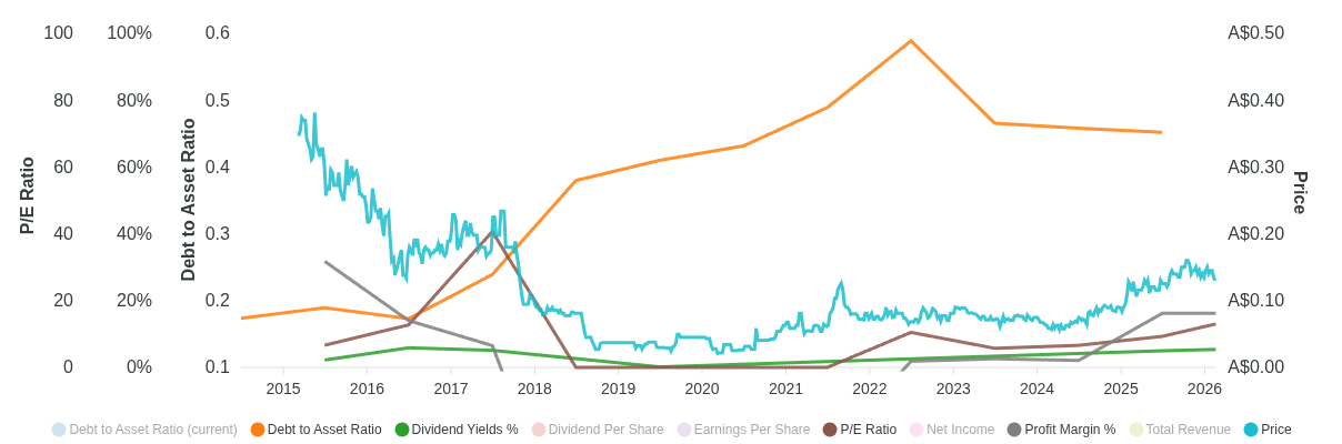 Chart for WT Financial Group Limited