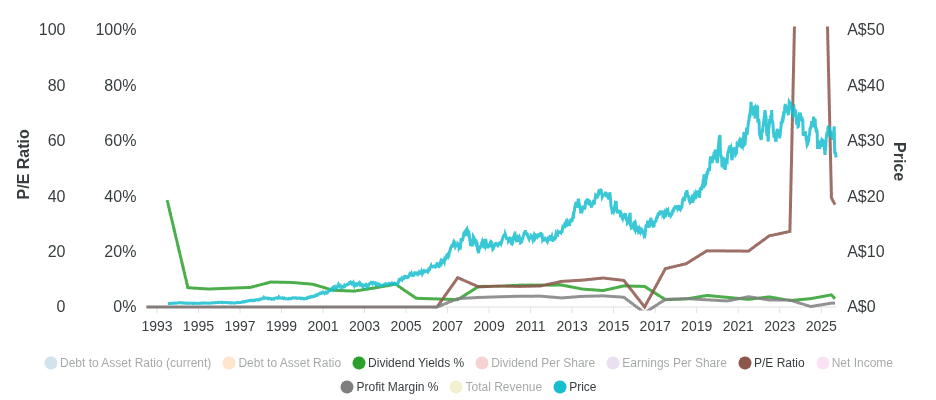Chart for Woolworths Group Limited