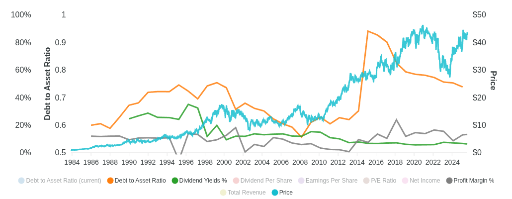 Chart for Verizon Communications Inc