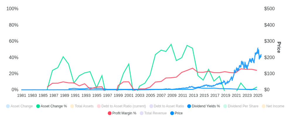 Chart for Apple Inc