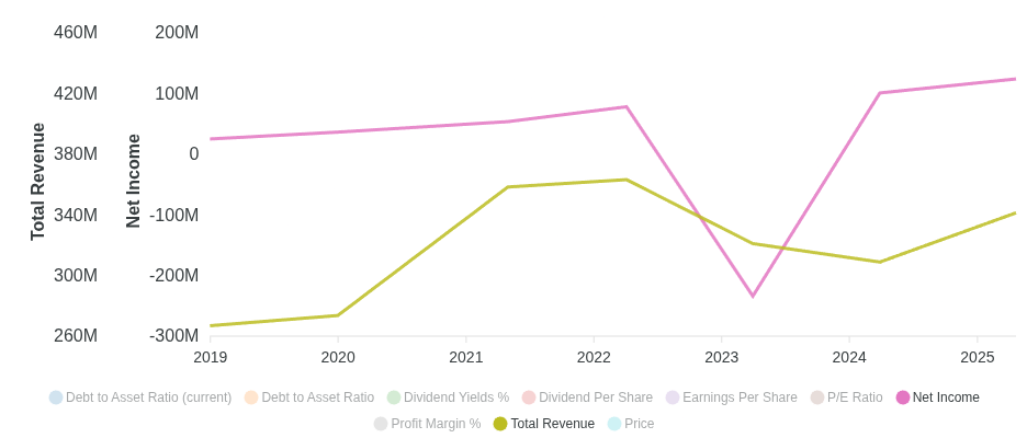 Chart for Doubledown Interactive Co Ltd