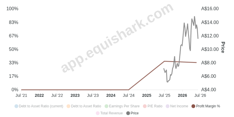 Chart for Greatland Resources Limited