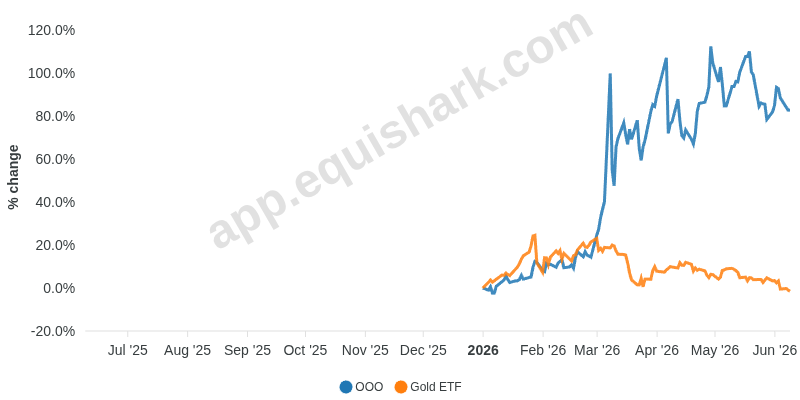 Chart for Betashares Crude Oil INDEX Currncy HDG Complex ETF