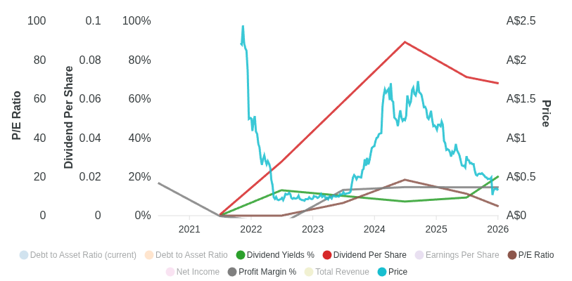Chart for Step One Clothing Ltd