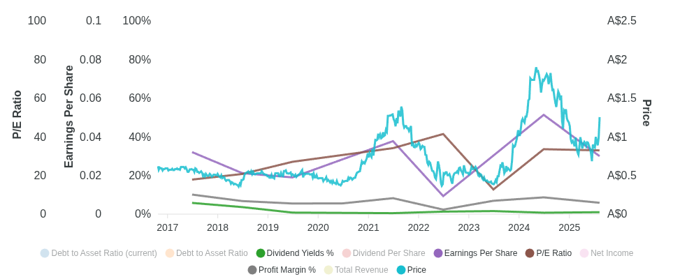 Chart for VEEM Ltd
