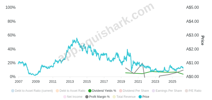 Chart for Humm Group Limited