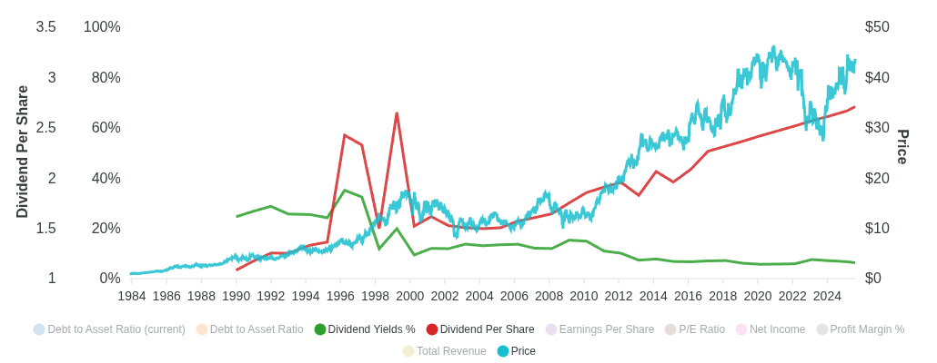 Chart for Verizon Communications Inc