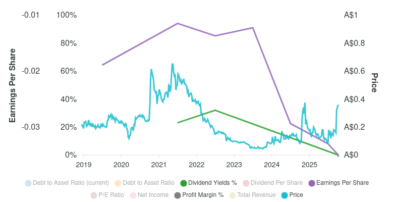 Chart for Yandal Resources Limited