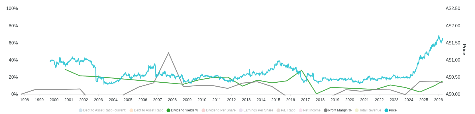 Chart for Tower Limited
